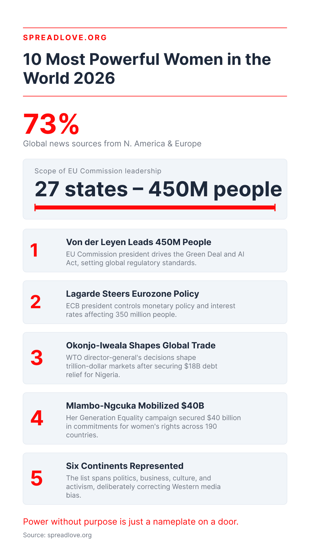Ten Most Powerful Women in the World 2026 | Spread Love.org - Key Facts Infographic