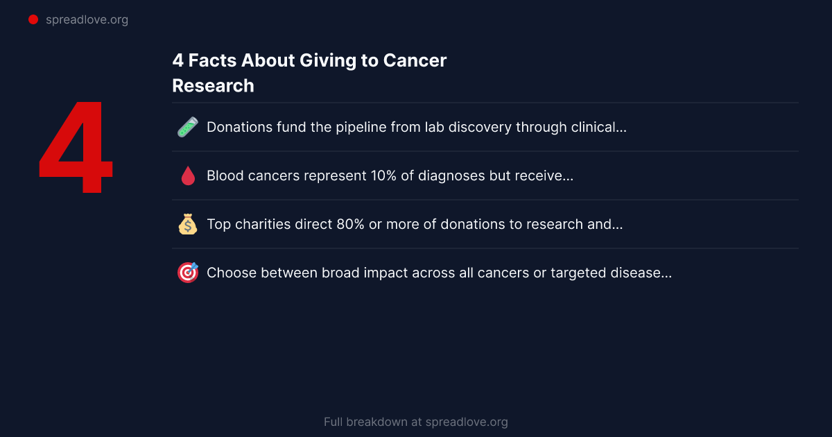 TL;DR Summary — Cancer Donations Guide | Trusted Research Charities | Spread Love.org